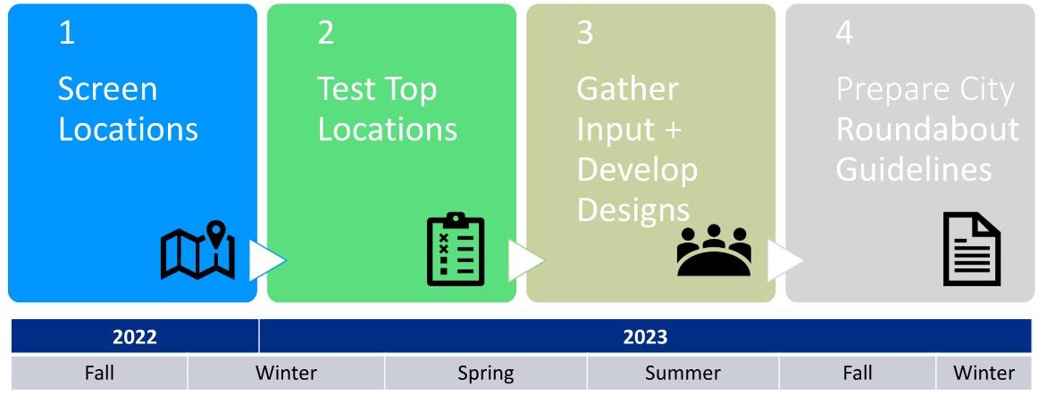 Project Timeline