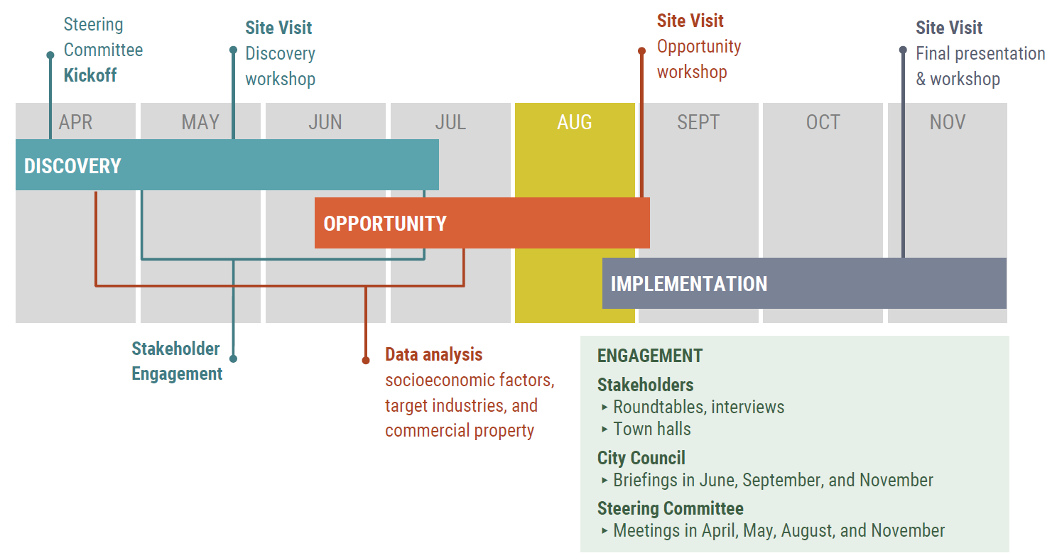 EDSP Timeline [August]