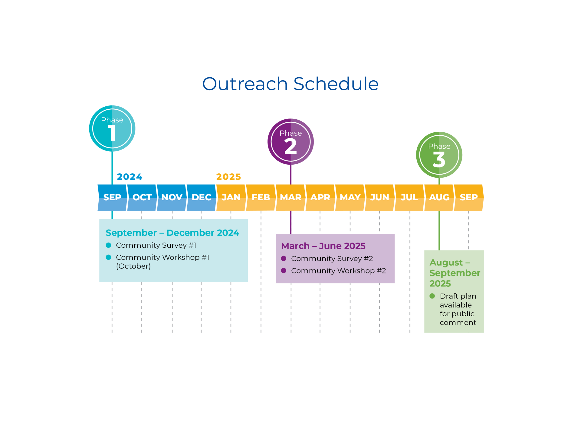 Rancho Cordova ATP Timeline 2